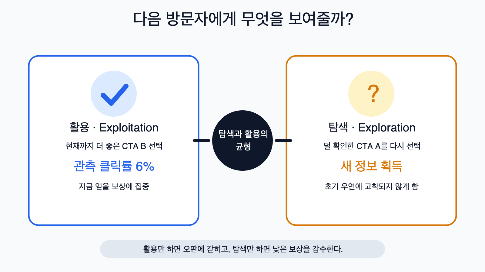 현재 선두 CTA를 고르는 활용과 덜 확인한 CTA를 시도하는 탐색